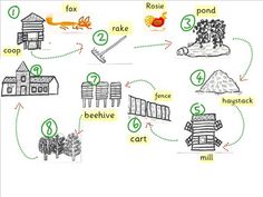 an illustrated diagram showing the different parts of a farm