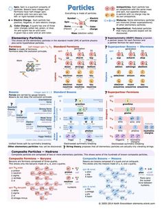 an info sheet describing the different types of substances and how they are used to make them