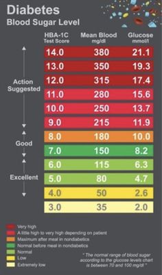 Lower Glucose Levels Diet, A1c Chart Blood Sugar, Prediabetes Symptoms