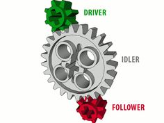 an image of gears with the words driver, idler and follower