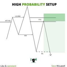 a diagram showing how high probability setup works