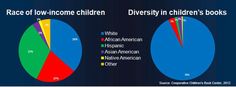 pie chart showing the percentage of children in different countries by race or low - income children