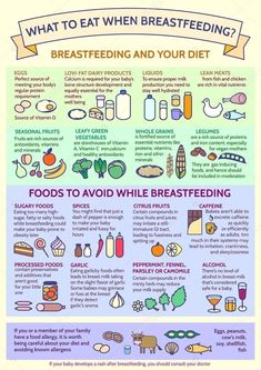 what to eat when breastfeeding? info poster with instructions for breastfeeding and your diet