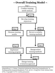 a flow diagram with several steps and instructions for the training process, including an instruction manual