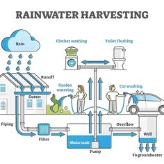 a diagram showing how to use rainwater harvesting in the house and around the water source