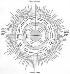 a circular diagram with the words leading others in all directions and their names on it