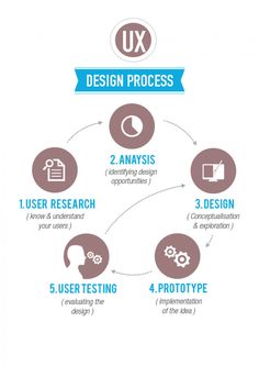 the ux design process is shown in this graphic, it shows how to use it