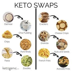 Keto Pills, Avocado Fries, Cheese Crisps, Keto Diet Food List, Diet Guide, Pork Rinds, What Is Your Favorite, Chia Pudding, Keto Breakfast