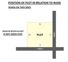 the location of two roads on two sides in south and east is not good plot