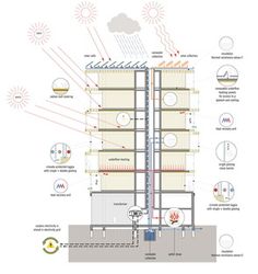 the diagram shows different types of heating and cooling systems in an apartment building, including water heat