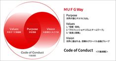 a diagram with the words code of conduct and purpose written in english, chinese and japanese