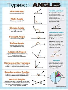 the types of angles that are in different shapes and sizes, with text above them