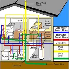 a house with pipes and water lines in the floor, walls, and roof that are labeled