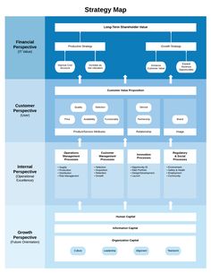 a blue and white flow diagram with the words strategy map on it, including several different types