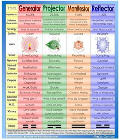 My Human Design – Reclaiming My Sanity Les Chakras, Design System, Ayurveda, Energy Healing, Projector, Different Types