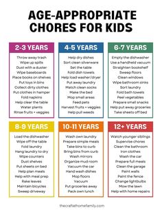 the age appropriate chores for kids is shown in this poster, which shows how many children are