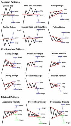 the different types of forex trading patterns and how to use them in each direction