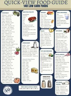 Burger Vegetarian, Low Carb Food List, Breakfast Low Carb, Smoothie Detox, Low Carb Diets, Keto Food List, Food Charts, Menu Planners