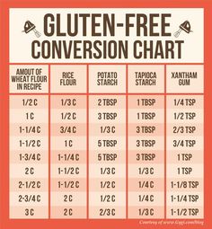 Conversions can be tricky when dealing with other types of flour for baking and cooking. Here is a gluten-free conversion chart to reference. Gluten Free Conversion Chart, Going Gluten Free, Sans Gluten Sans Lactose, Gluten Free Flour Blend, Gluten Free Living, Autoimmune Protocol, Gluten Free Eating, Think Food, Foods With Gluten