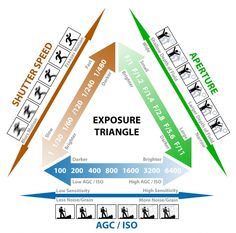 an image of a triangle diagram with the words exposure, triangle and other arrows