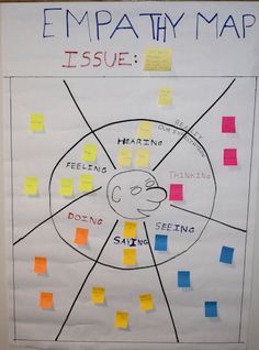 a poster with post it notes attached to the front of it that says,'empathty map issue '