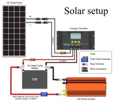 the solar panel is connected to an invertor