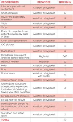 Dental Abbreviations, Dentrix Tips, Dentist Tips, Dental Assistant Study Guide, Dental Hygienist School, Care Illustration, Dental Assistant Study, Registered Dental Hygienist, Dental Hygiene Student