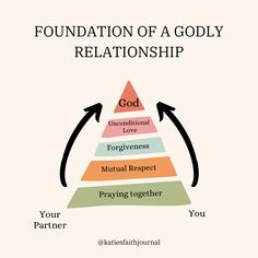 a pyramid with the words,'foundation of a godly relationship'in it