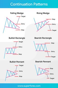 the different types of forex trading patterns for each type of trade market, including bullish and bearish pennants