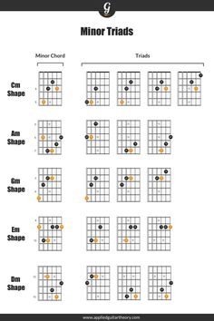 Fretboard diagrams for the minor CAGED triads Triad Chords Guitar, Jazz Progressions, Pentatonic Scale Guitar, Guitar Modes