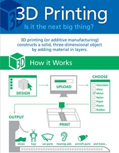 the 3d printing process is shown in green and blue, with instructions on how to use it