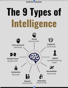 the 9 types of intelligence infographic poster with icons and words on it, including an image of a person's head