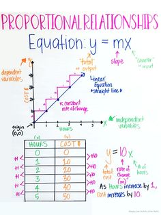 a whiteboard with colorful writing on it that says proportional relationss, and an equal