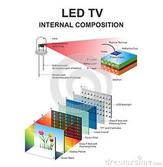 the different types of leds and their corresponding components for use in an interior lighting system