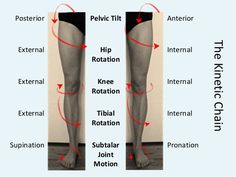 the diagram shows different positions of legs and ankles