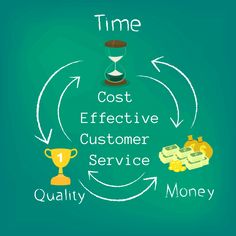 the cost effective customer service cycle with money and hourglass on green background, business concept