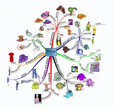 the mind map is shown with people's names in different colors and sizes, including clothing