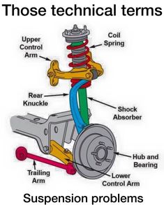 the parts of a car's suspension system are labeled in this diagram, which shows the