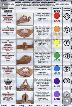 Opening Chakras, Chakra Names, Chakra Locations, Chakra Mantra, Energy Muse, Hand Mudras, Divine Proportion