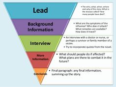 a funnel diagram with the words lead, background information, interview and more in it