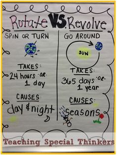 a poster with words and pictures on it that say, rotate vs revolve spin or turn go around