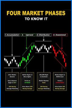 four market phases to know it