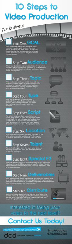 an info sheet showing the steps to video production