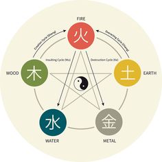 the seven elements of chinese symbols in a circle with their corresponding meaningss and names