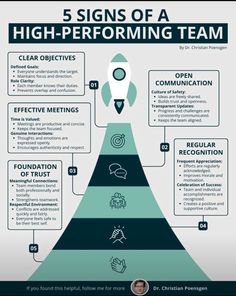 the 5 signs of a high - performing team infographical poster by creative commons