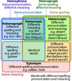 the different types of words that are in each language, and what they mean them