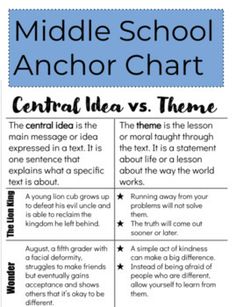 the middle school anchor chart for central idea vs theme