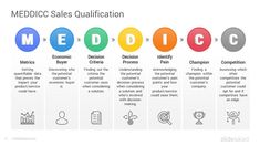 the medical sales qutification chart is shown in this graphic, it shows different types of