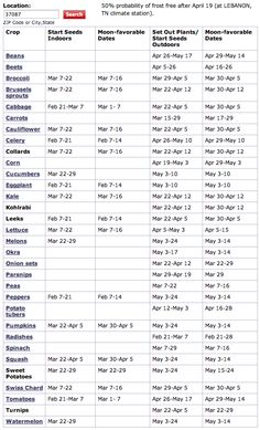 the table shows dates for each event