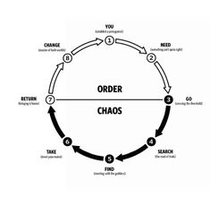 the order chaos cycle is shown in black and white, with arrows pointing to each other